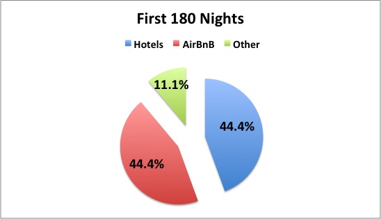 Trip Nights Summary